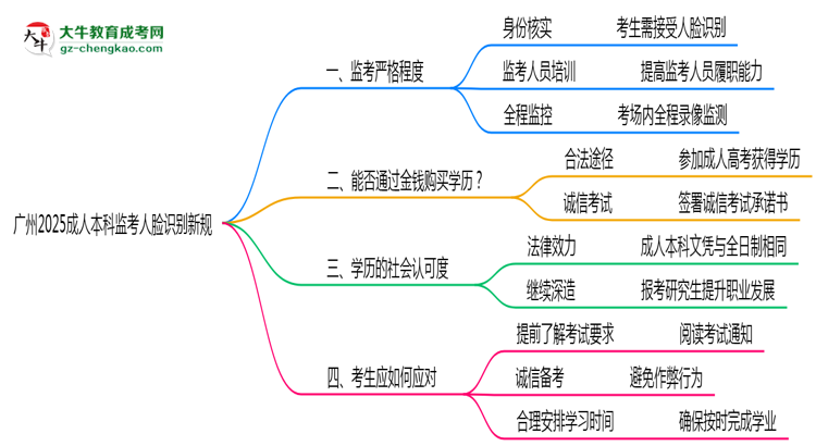 廣州2025成人本科監(jiān)考人臉識別新規(guī)思維導圖