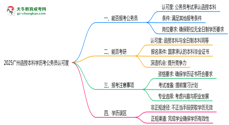 2025廣州函授本科學歷考公務員認可度思維導圖