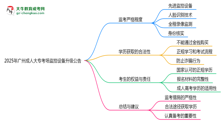 2025年廣州成人大?？紙霰O(jiān)控設備升級公告思維導圖
