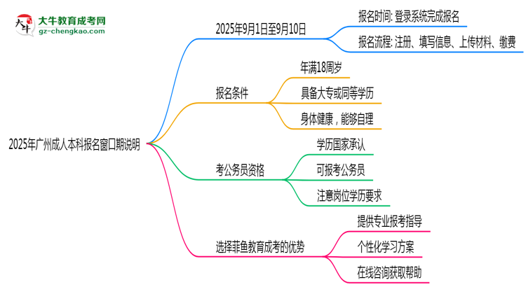 2025年廣州成人本科報(bào)名窗口期說(shuō)明思維導(dǎo)圖
