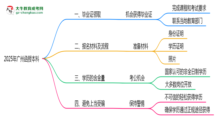 廣州2025年機構(gòu)停辦如何領(lǐng)取函授本科畢業(yè)證思維導圖