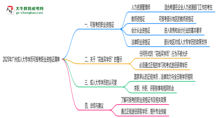 2025年廣州成人大專學歷可報考職業(yè)資格證清單思維導圖