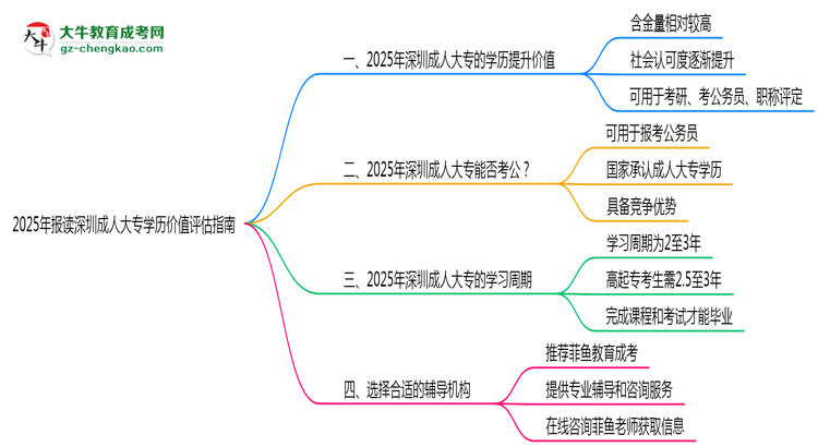 2025年報讀深圳成人大專學(xué)歷價值評估指南思維導(dǎo)圖