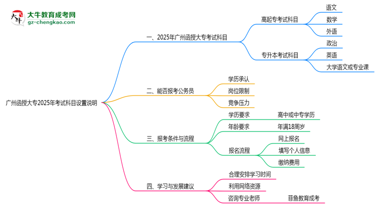廣州函授大專(zhuān)2025年考試科目設(shè)置說(shuō)明思維導(dǎo)圖