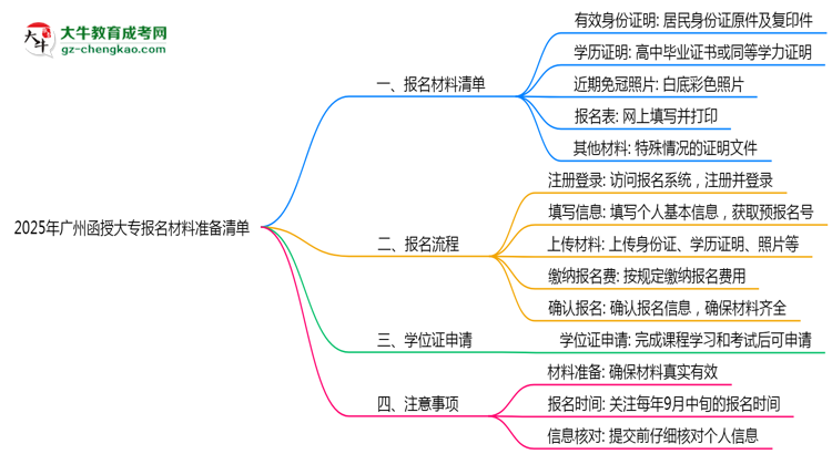 2025年廣州函授大專報名材料準備清單思維導圖