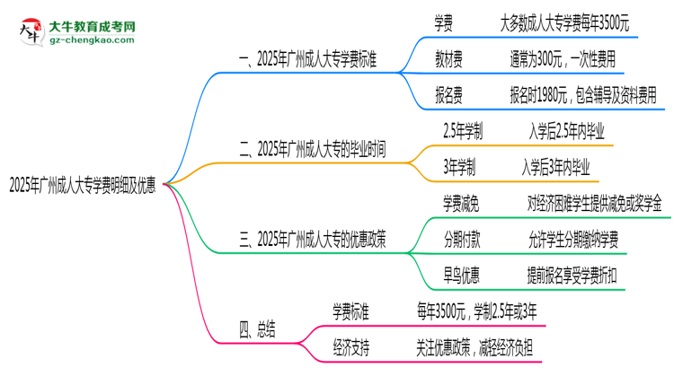 2025年廣州成人大專(zhuān)學(xué)費(fèi)明細(xì)及優(yōu)惠思維導(dǎo)圖