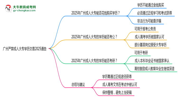 廣州嚴禁成人大專學歷交易2025通告思維導(dǎo)圖