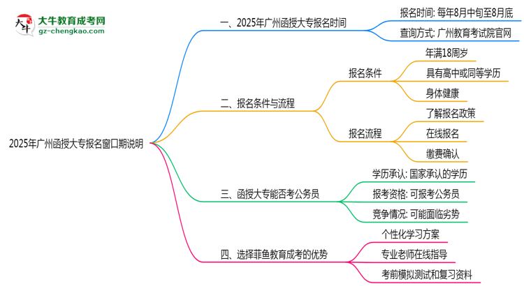 2025年廣州函授大專報名窗口期說明思維導(dǎo)圖