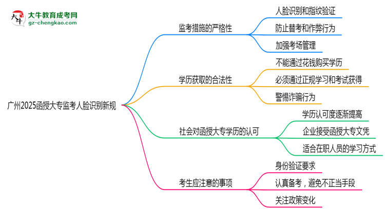 廣州2025函授大專(zhuān)監(jiān)考人臉識(shí)別新規(guī)思維導(dǎo)圖
