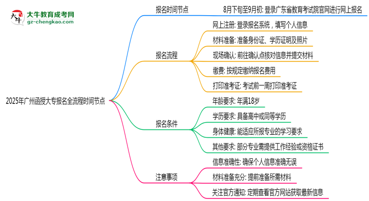 2025年廣州函授大專報名全流程時間節(jié)點思維導圖