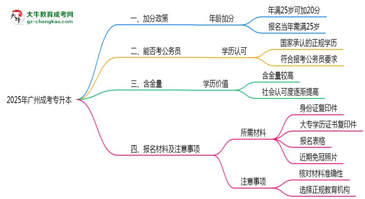 2025年廣州25歲成考專(zhuān)升本加分細(xì)則思維導(dǎo)圖