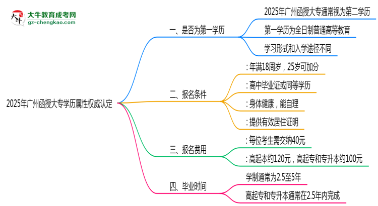 2025年廣州函授大專學歷屬性權威認定思維導圖