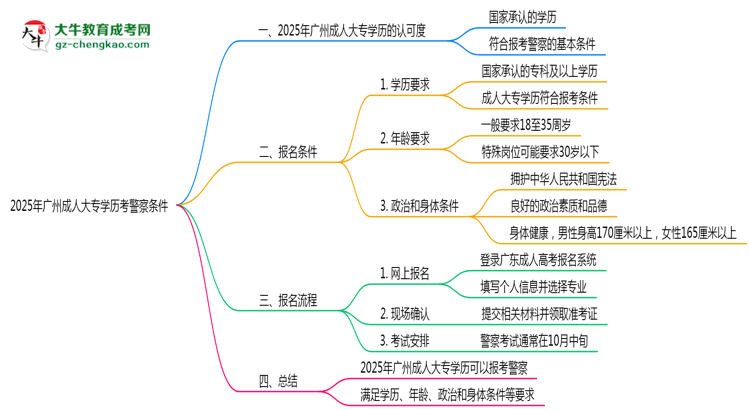2025年廣州成人大專學歷考警察條件思維導圖
