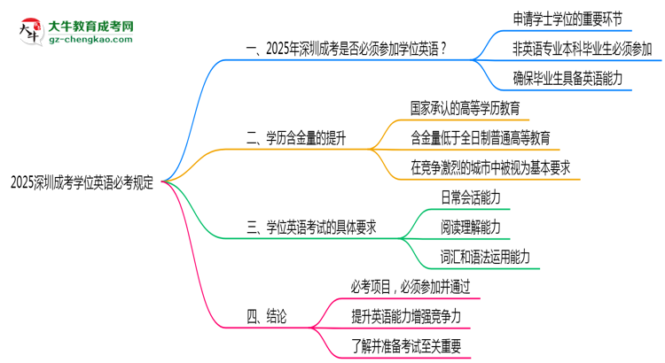 2025深圳成考學(xué)位英語(yǔ)必考規(guī)定