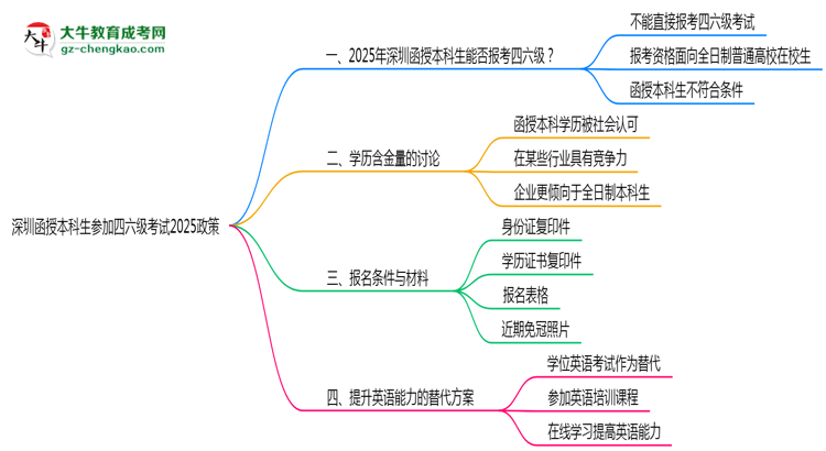 【圖文】深圳函授本科生參加四六級考試2025政策