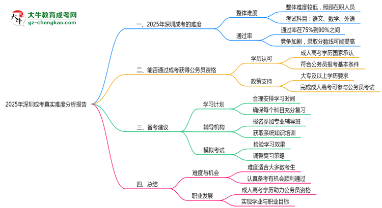 2025年深圳成考真實(shí)難度分析報(bào)告思維導(dǎo)圖