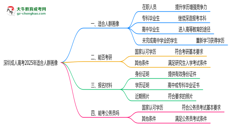 深圳成人高考2025年適合人群畫(huà)像思維導(dǎo)圖