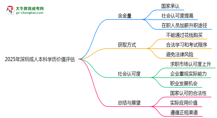 2025年深圳成人本科學(xué)歷價(jià)值評估思維導(dǎo)圖
