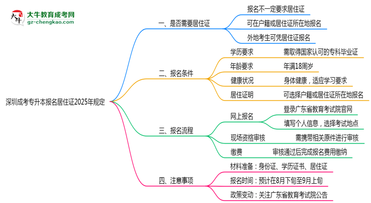 深圳成考專升本報名居住證2025年規(guī)定思維導(dǎo)圖