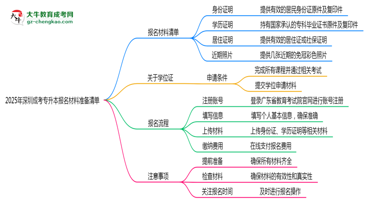 2025年深圳成考專升本報名材料準備清單思維導圖