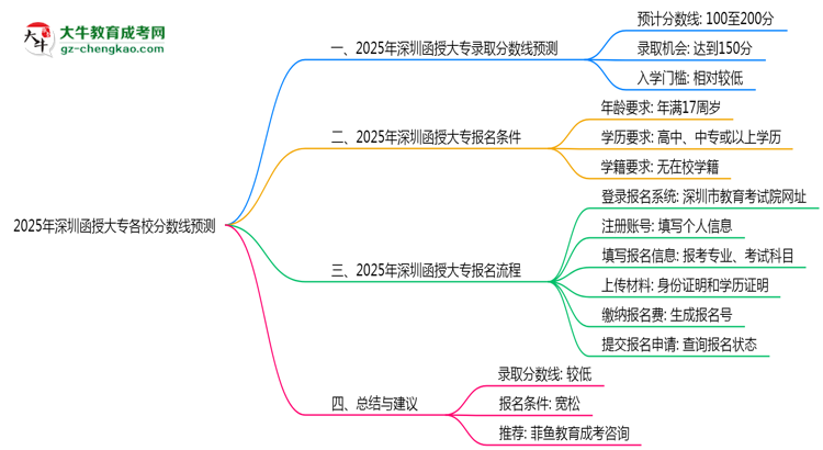 2025年深圳函授大專(zhuān)各校分?jǐn)?shù)線(xiàn)預(yù)測(cè)思維導(dǎo)圖