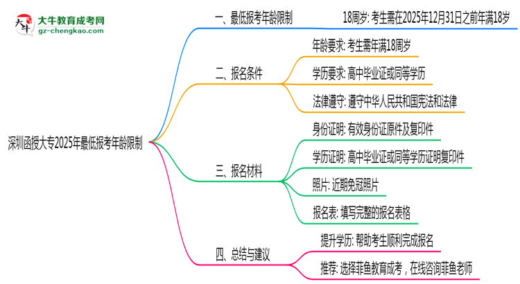 深圳函授大專2025年最低報考年齡限制思維導圖