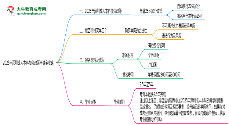2025年深圳成人本科加分政策申請全攻略思維導(dǎo)圖