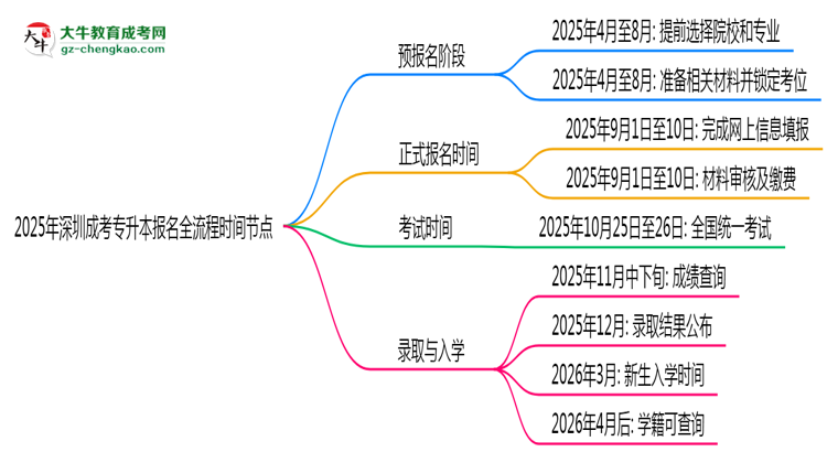 2025年深圳成考專升本報名全流程時間節(jié)點思維導(dǎo)圖