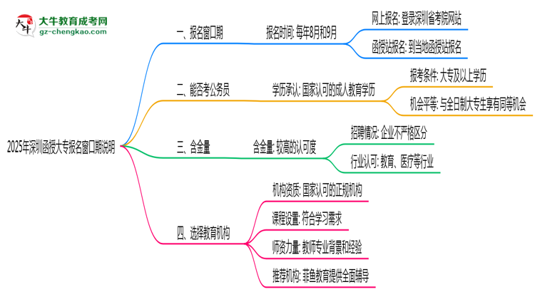 2025年深圳函授大專報(bào)名窗口期說(shuō)明思維導(dǎo)圖