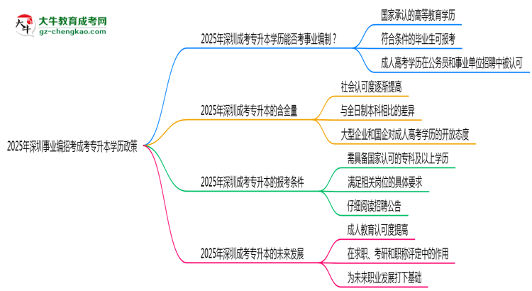 2025年深圳事業(yè)編招考成考專升本學歷政策思維導圖
