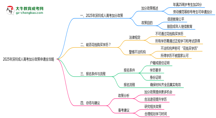2025年深圳成人高考加分政策申請全攻略思維導圖