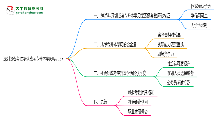 深圳教資考試承認成考專升本學(xué)歷嗎2025思維導(dǎo)圖