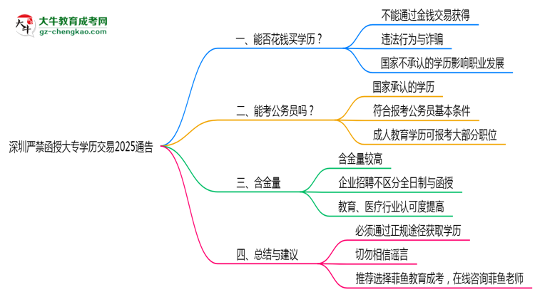 深圳嚴禁函授大專學(xué)歷交易2025通告思維導(dǎo)圖
