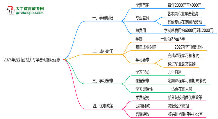 2025年深圳函授大專學(xué)費明細(xì)及優(yōu)惠思維導(dǎo)圖