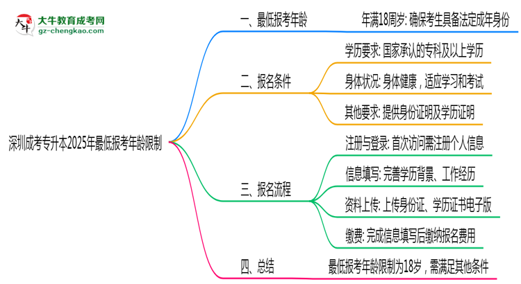 深圳成考專(zhuān)升本2025年最低報(bào)考年齡限制思維導(dǎo)圖