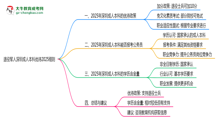退役軍人深圳成人本科優(yōu)待2025細則思維導圖