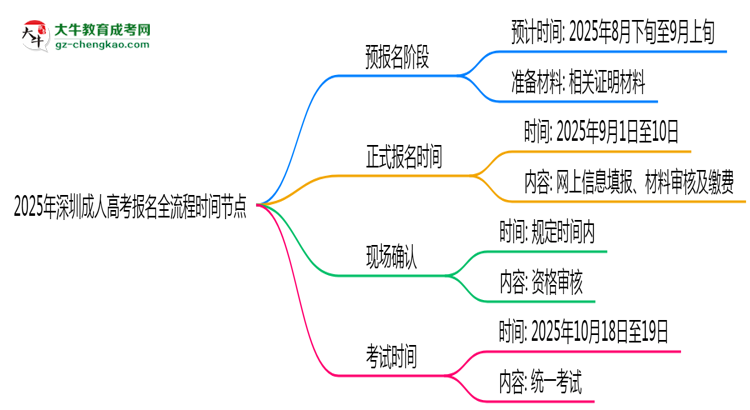 2025年深圳成人高考報名全流程時間節(jié)點思維導圖