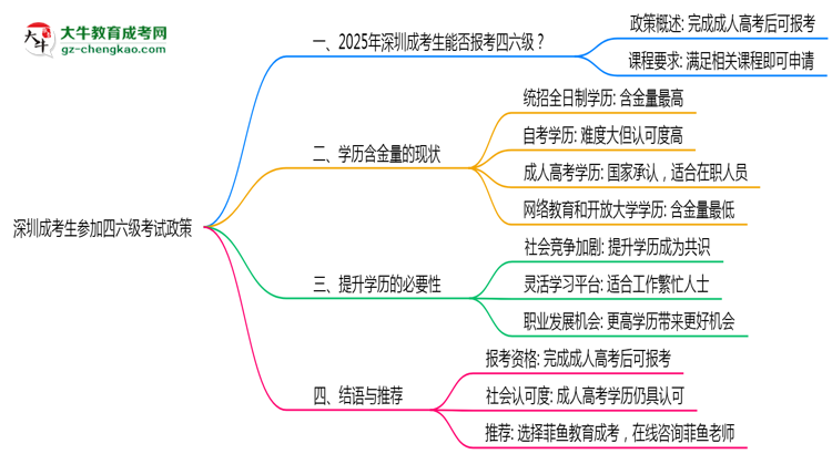 深圳成考生參加四六級(jí)考試2025政策