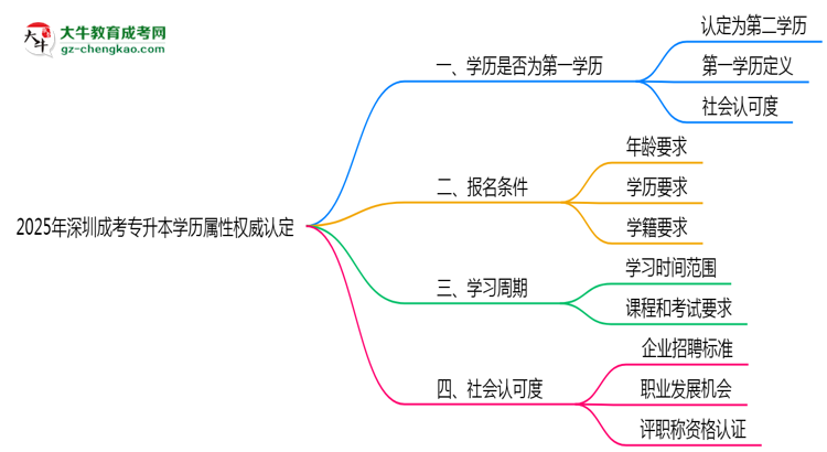 2025年深圳成考專(zhuān)升本學(xué)歷屬性權(quán)威認(rèn)定思維導(dǎo)圖