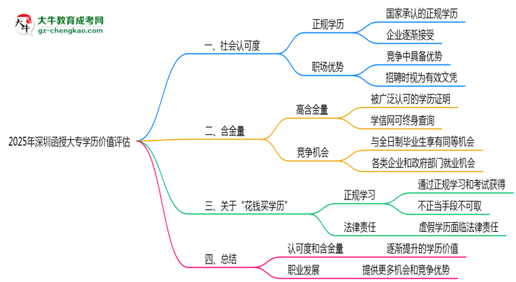 2025年深圳函授大專學(xué)歷價(jià)值評(píng)估思維導(dǎo)圖
