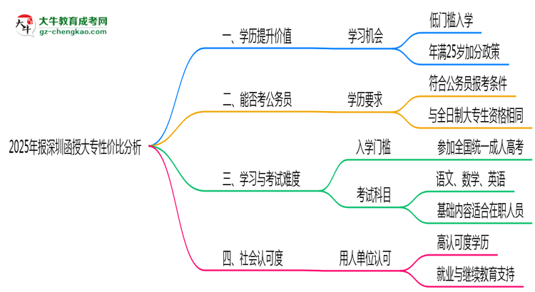 2025年報深圳函授大專性價比分析思維導(dǎo)圖
