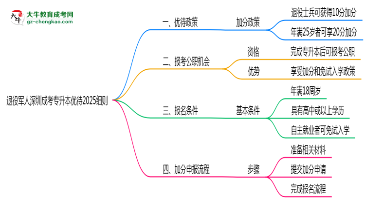 退役軍人深圳成考專升本優(yōu)待2025細則思維導(dǎo)圖