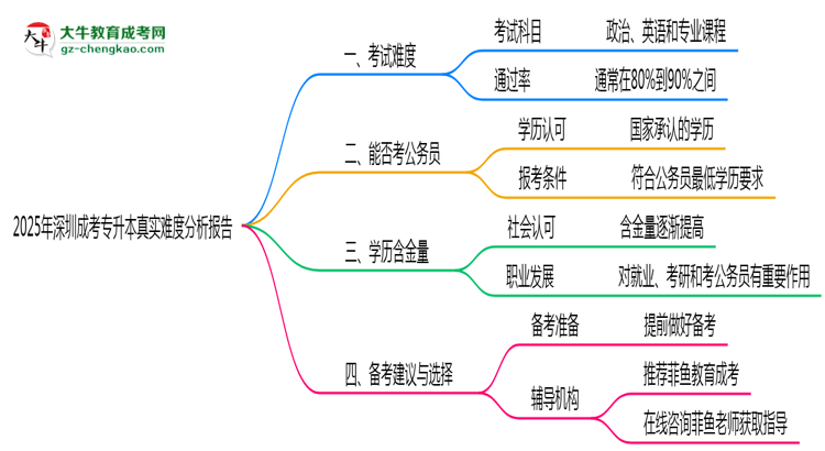 2025年深圳成考專升本真實難度分析報告思維導圖