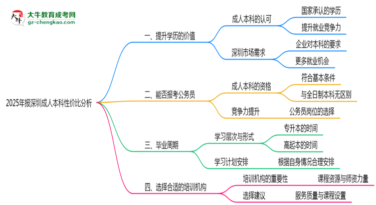 2025年報(bào)深圳成人本科性價(jià)比分析思維導(dǎo)圖