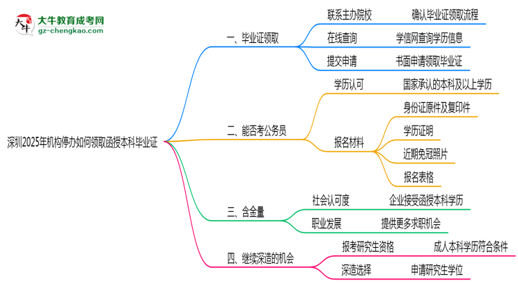 深圳2025年機構停辦如何領取函授本科畢業(yè)證思維導圖