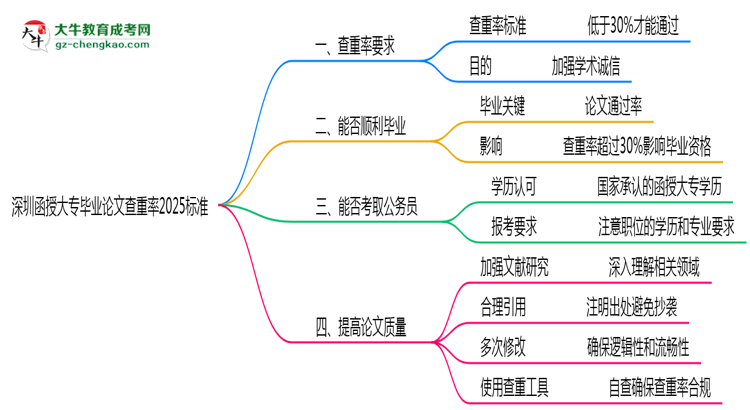 深圳函授大專畢業(yè)論文查重率2025標準思維導(dǎo)圖