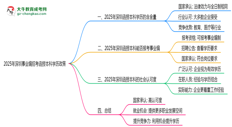 【圖文】2025年深圳事業(yè)編招考函授本科學(xué)歷政策