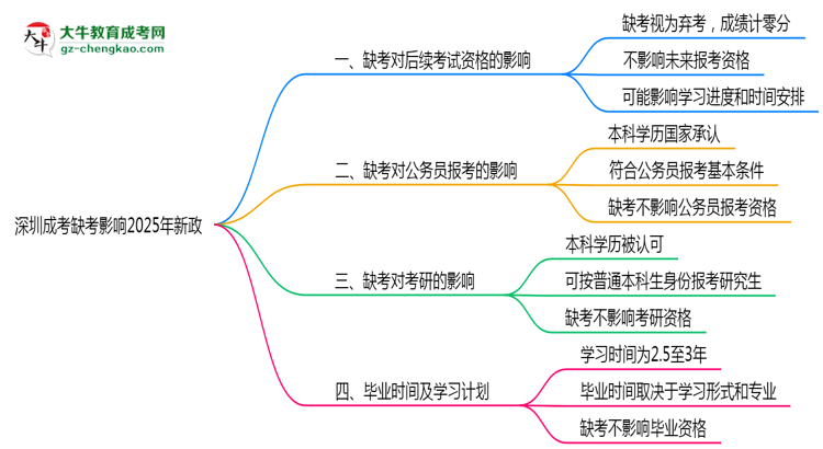 深圳成考缺考影響2025年新政思維導圖