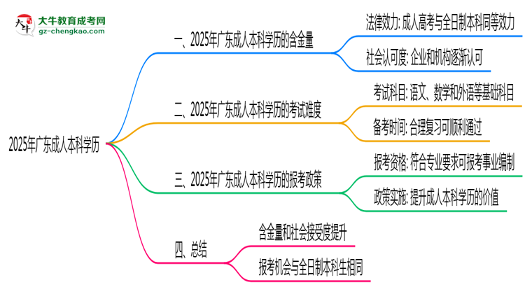 2025年廣東事業(yè)編招聘要成人本科學(xué)歷嗎？思維導(dǎo)圖