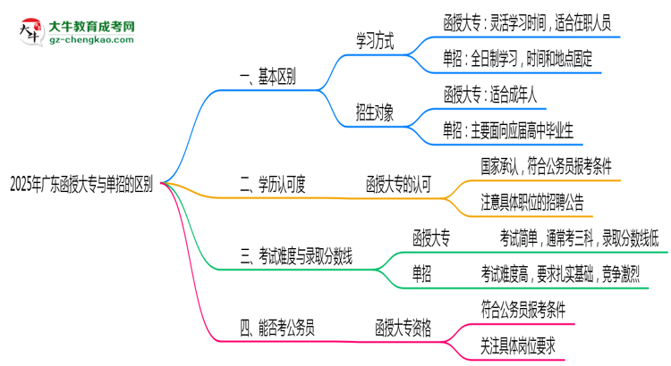 2025年廣東函授大專和單招的區(qū)別！深度解析思維導(dǎo)圖